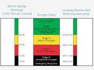 Barton Springs Conservation District Drought Stages 