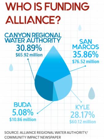 Alliance Regional Water Authority Funding
